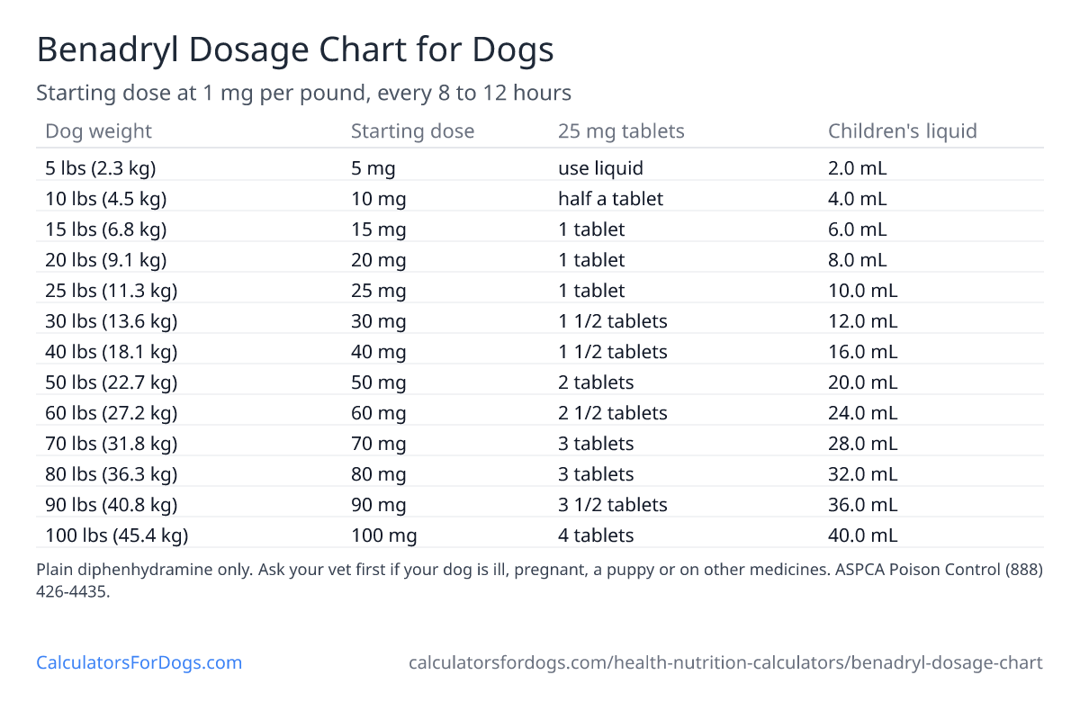 Benadryl dosage chart for dogs from 5 to 100 lbs. Starting dose is 1 mg per pound: a 25-lb dog gets 25 mg, which is 1 tablet of 25 mg or 10.0 mL of children's liquid.