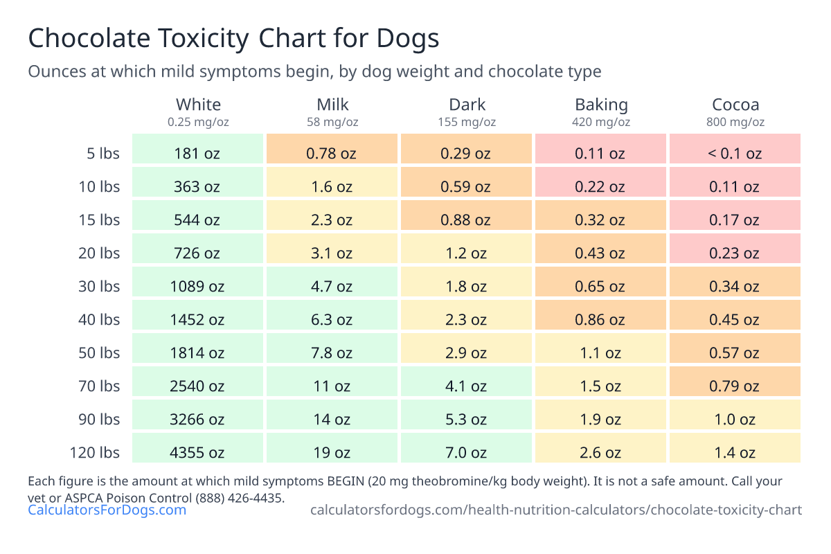 Chocolate toxicity chart for dogs: ounces of white, milk, dark, baking chocolate and cocoa powder at which mild symptoms begin, for dogs from 5 to 120 lbs. A 10-lb dog reaches the mild threshold at 1.6 oz of milk chocolate and 0.22 oz of baking chocolate.